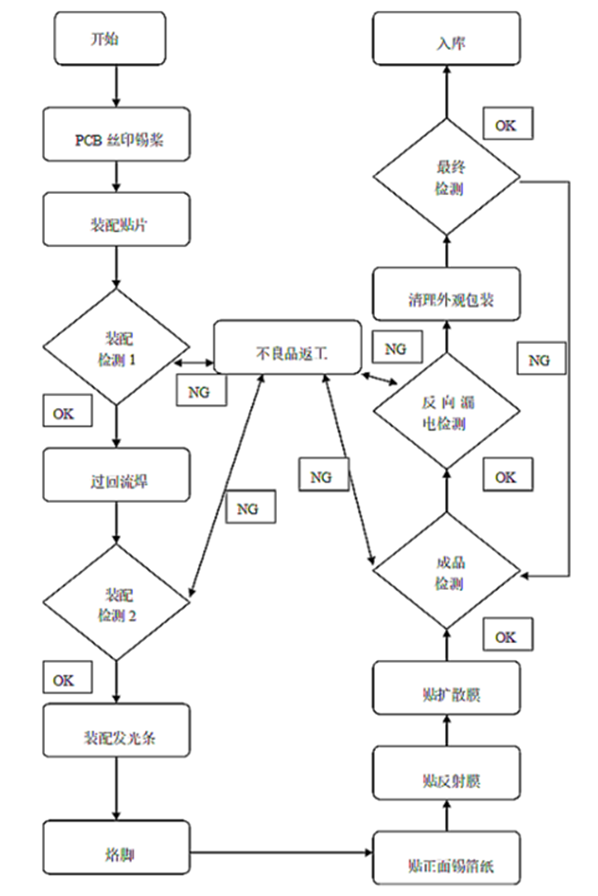 工序流程圖