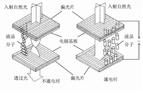 LCD液晶屏顯示的基本原理介紹