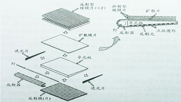 LED背光源結(jié)構(gòu)1