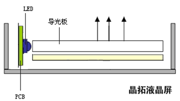 側(cè)入式LED背光源-1