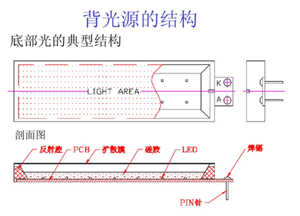 背光源的基本結構和用途1