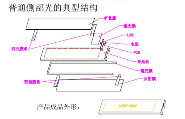 背光源的基本結構和用途2