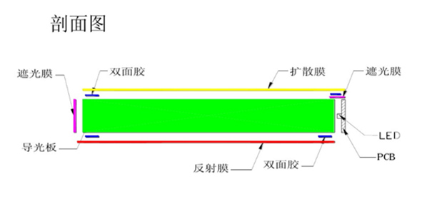 背光源的基本結構和用途3