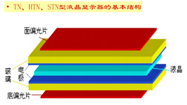 TN、HTN、STN液晶顯示原理的有什么區(qū)別？