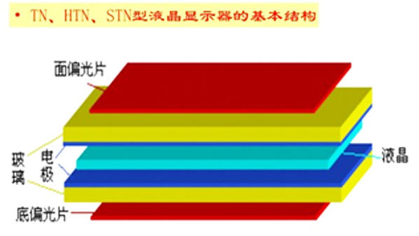 TN、HTN、STN液晶顯示原理的有什么區(qū)別？