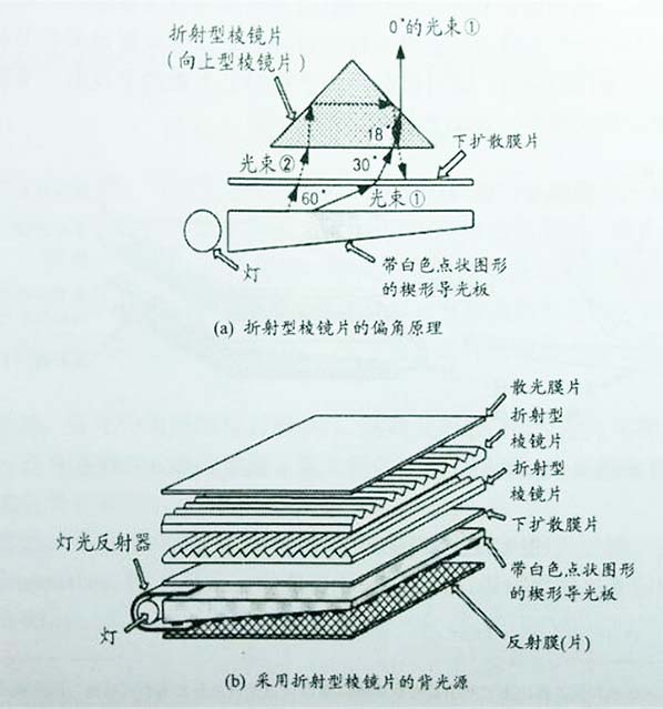 led背光源增光片結(jié)構(gòu)及原理1