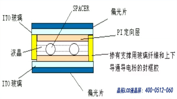 LCD液晶屏生產(chǎn)工藝總流程